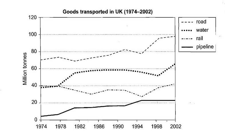 The graph below shows the quantities of goods transported in the UK between 1974 and 2002 by four different modes of transport. Summarise the information by selecting and reporting the main features, and make comparisons where relevant.에 대한 이미지 검색결과