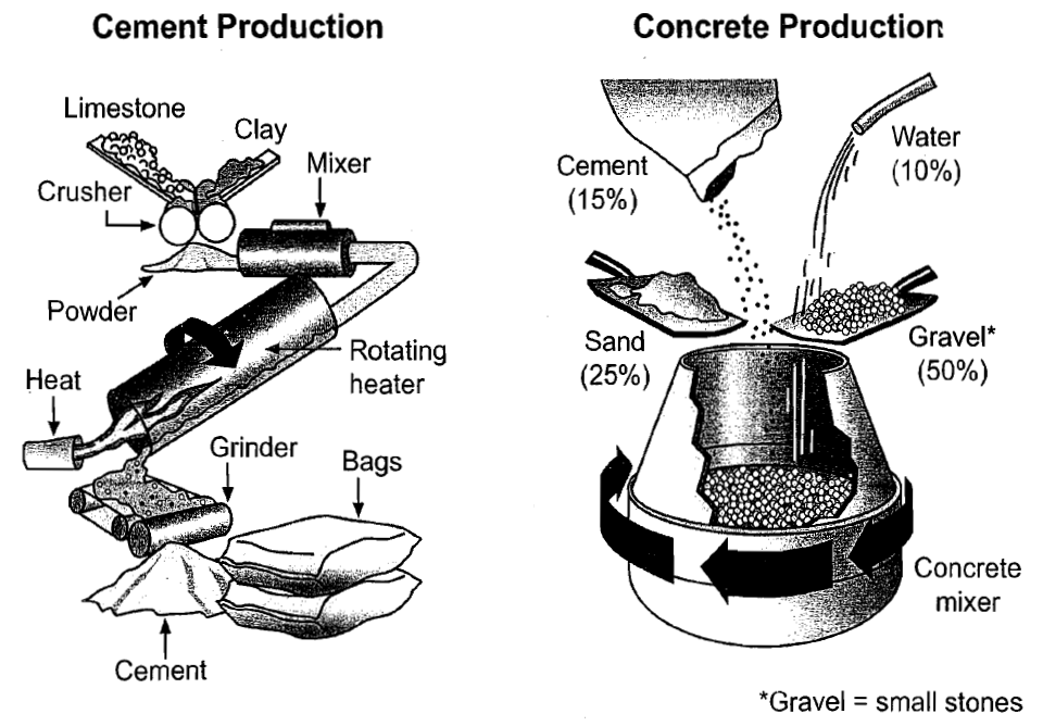 Ielts: cement and concrete production graph