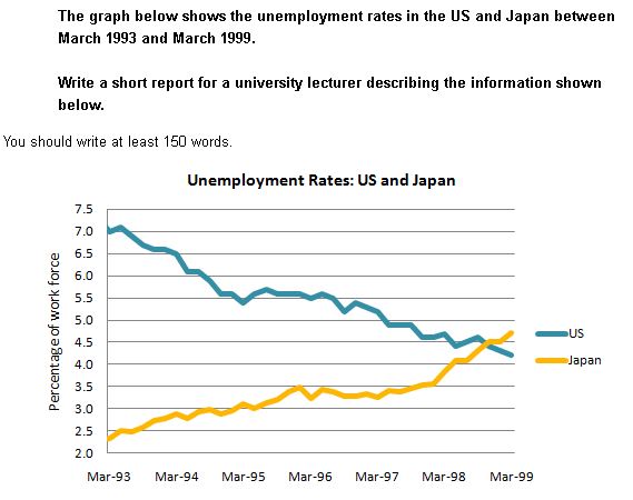 ielts-writing-task-1-the-unemployment-rate-in-2-advanced-countries