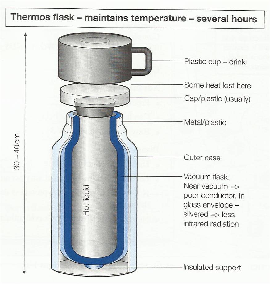 Сосуд сохраняющий тепло. Термос от Vacuum Flask. Термос ст.Vacuum Flask GB-873. Строение термоса физика. Vacuum Flask термос 0.5 заряда электрона.