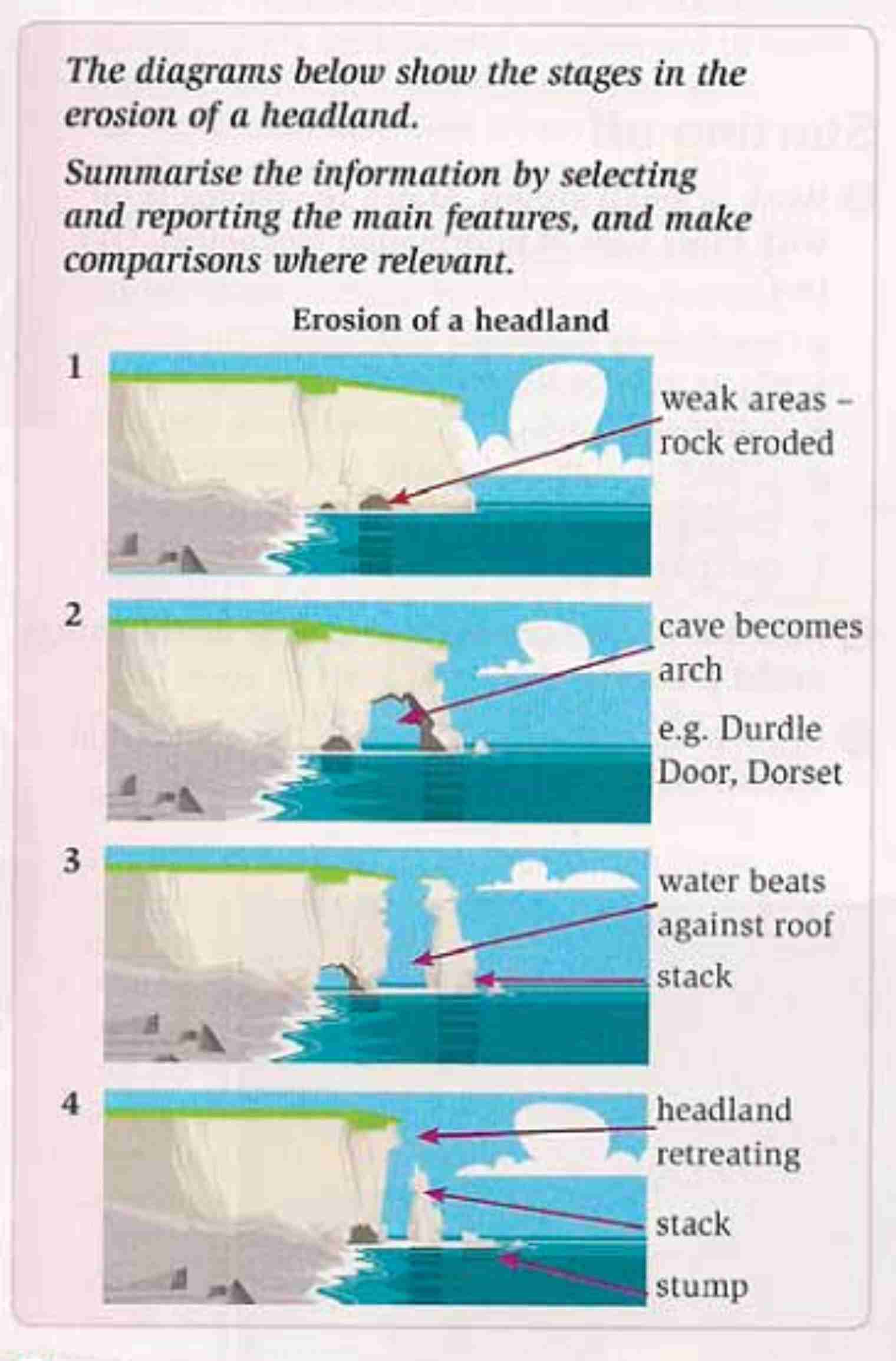 Rock Erosion Diagram