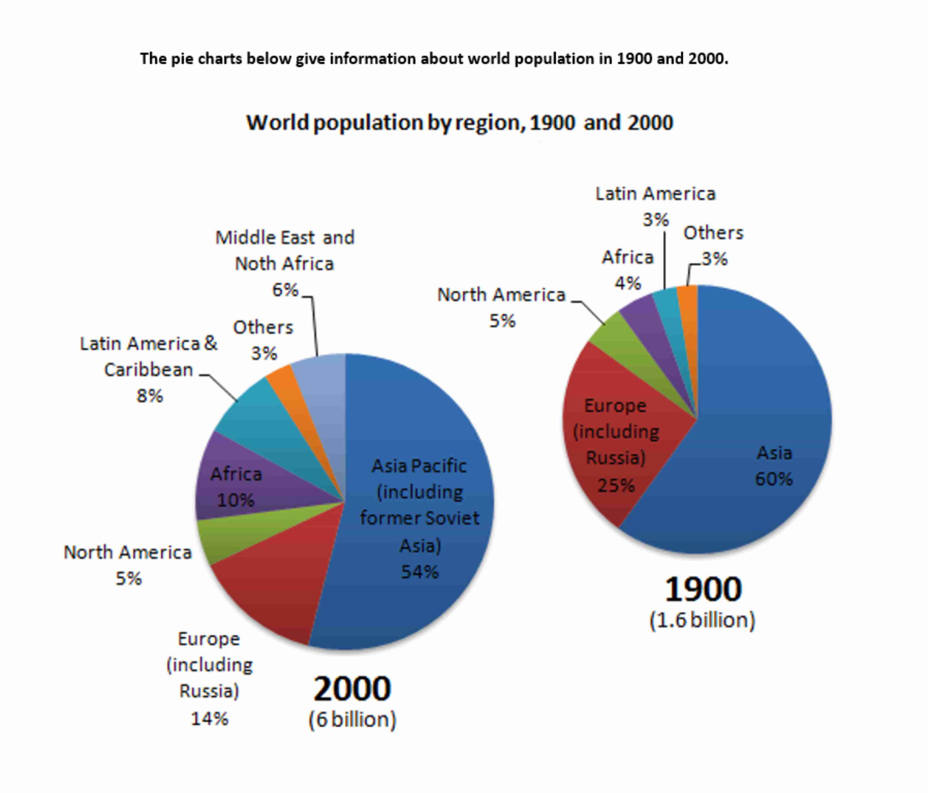 World population essay