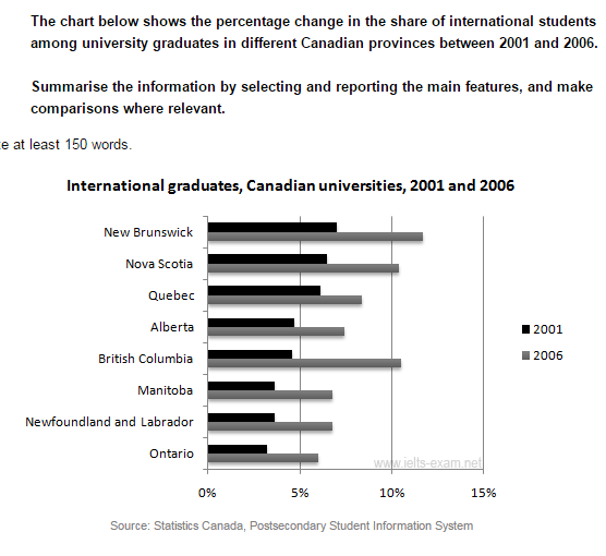 Make 1 2 comparisons where relevant. Chart below. The Bar Chart below shows the percentage of students. The Chart shows the changes. The graph below shows the percentage change in the number of International students.