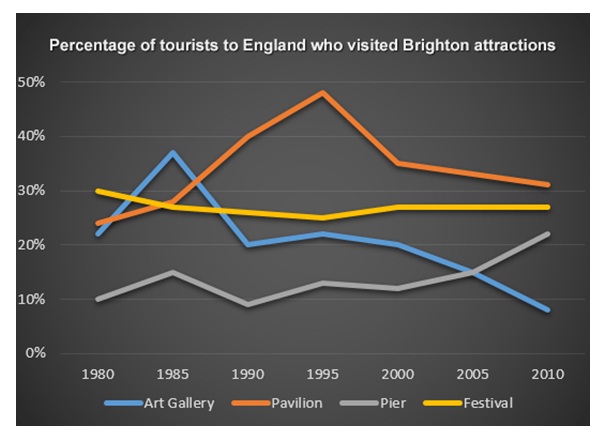 brighton tourism statistics