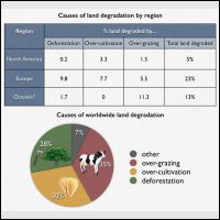 Land Degradation The pie chart provides an information about the main ...