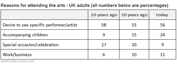Ielts Writng Task 1 Why Uk Adults Attend Arts Events