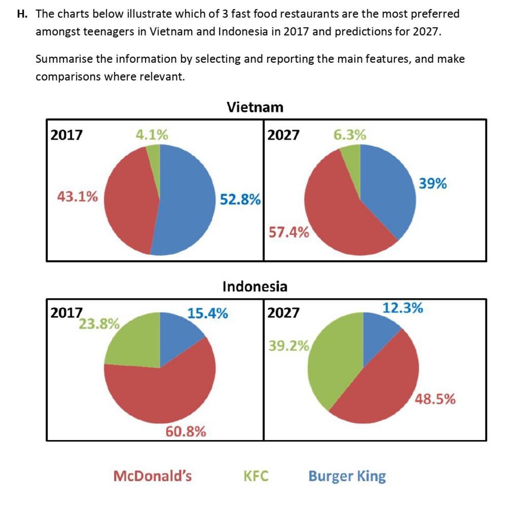 Fast Food Pie Charts