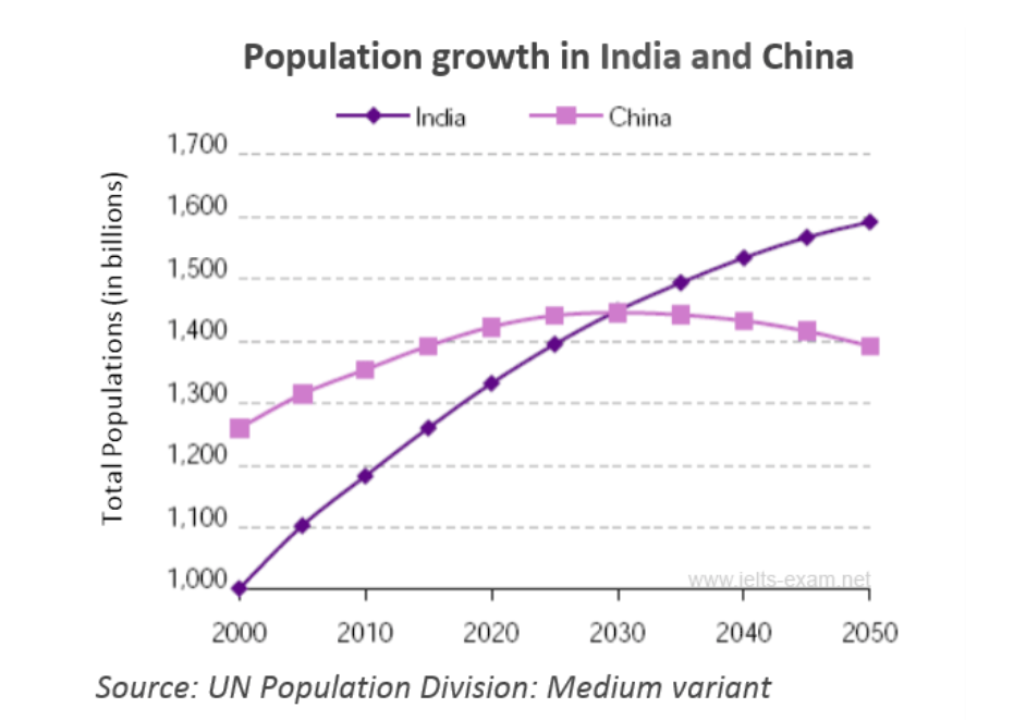 The amount of China and India's population from 2000 until now and the