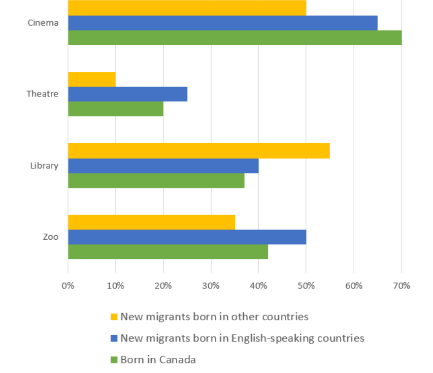 Some people live in country. The Bar Chart below shows. Bar Chart for task 1. IELTS task 1 Bar Chart. Summary Canada.