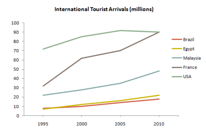 Graphic int. Line graph IELTS task 1. International Tourist arrivals line graph. IELTS writing task 1 line graph. Лайн чарт.