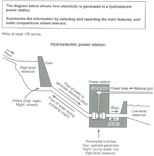 hydroelectric power station essay ielts