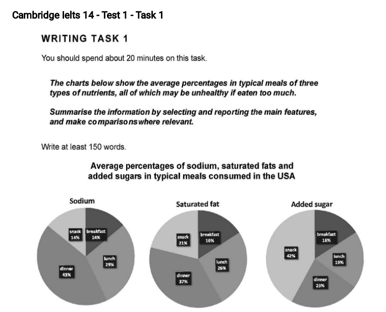 Task 1. IELTS writing essay 1 task. IELTS task 1 questions. Task 1 essay IELTS. Writing Part 1 IELTS pie Chart.