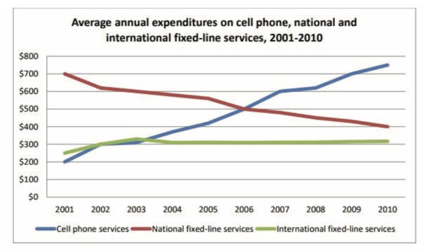 [WRITING TASK 1] The average on cell phone, national fixed line amd