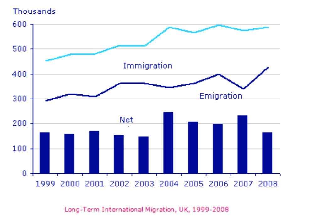 Graphic int. International Migration. Writing task 1 Migration. Emigration and immigration. Line graph task 1 Samples.