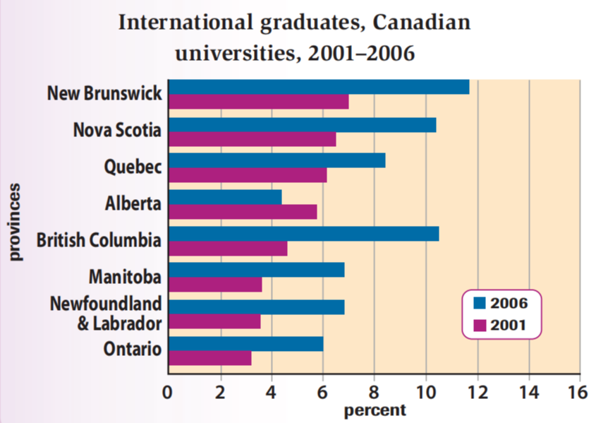 Make 1 2 comparisons where relevant. The graph below shows the percentage change in the number of International students. The graph compares the number of International students. Summarise the information by selecting and reporting the main features, and make Comparisons where Relevant.. Chart below show the proportions of British students.