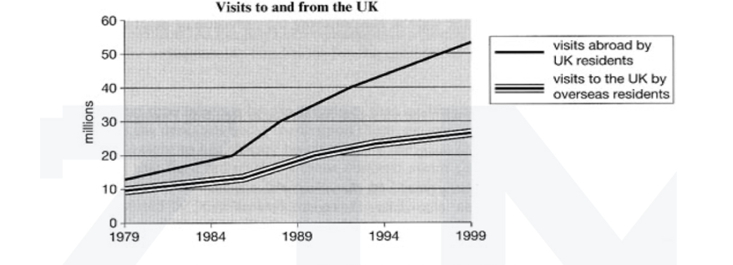 visits to and from the uk from 1979 to 1999